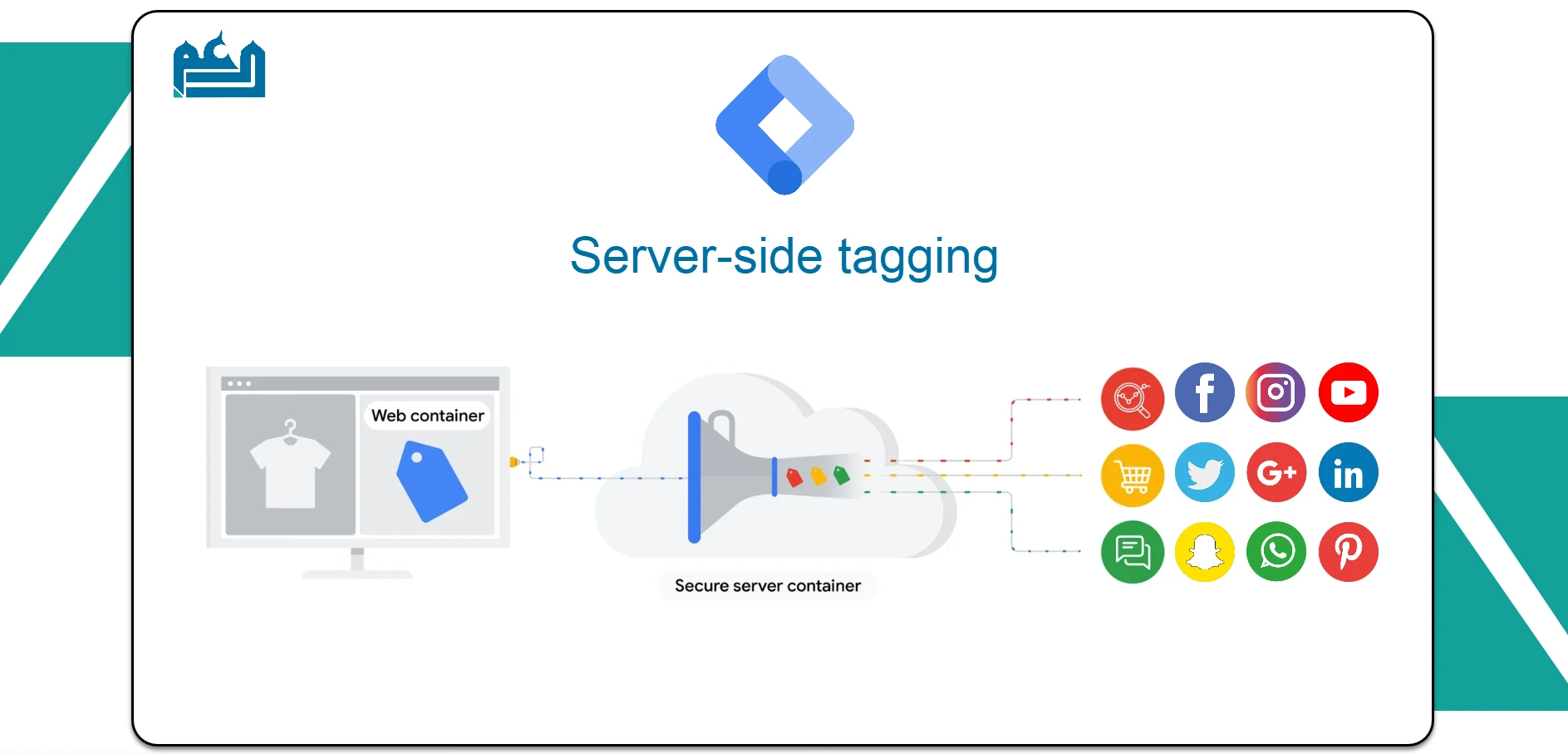 Thumbnail for the article about Google Tag Manager server-side and client-side APIs, showcasing their benefits and implementation.