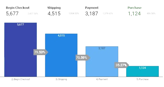 Checkout funnel showing each step with user count and drop-off rate at each stage