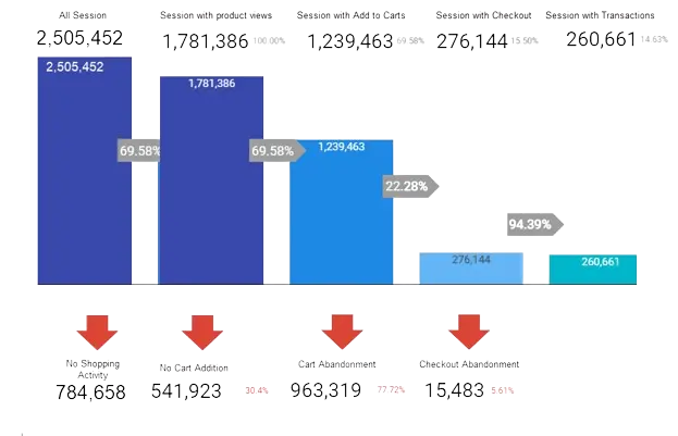 shopping funnel showing each step with user count and drop-off rate at each stage