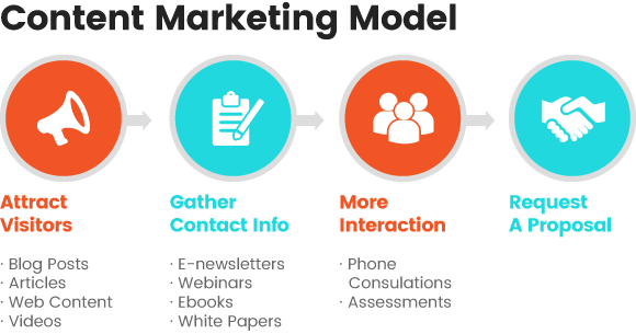 Content Marketing Model