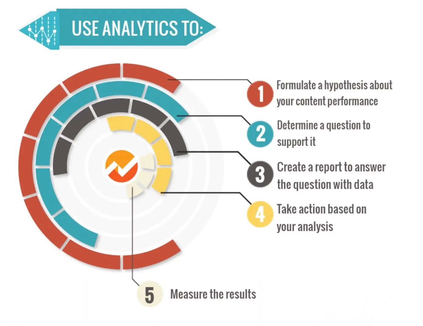 Use Analytics graph showing the steps to reach hypothesis and measure results