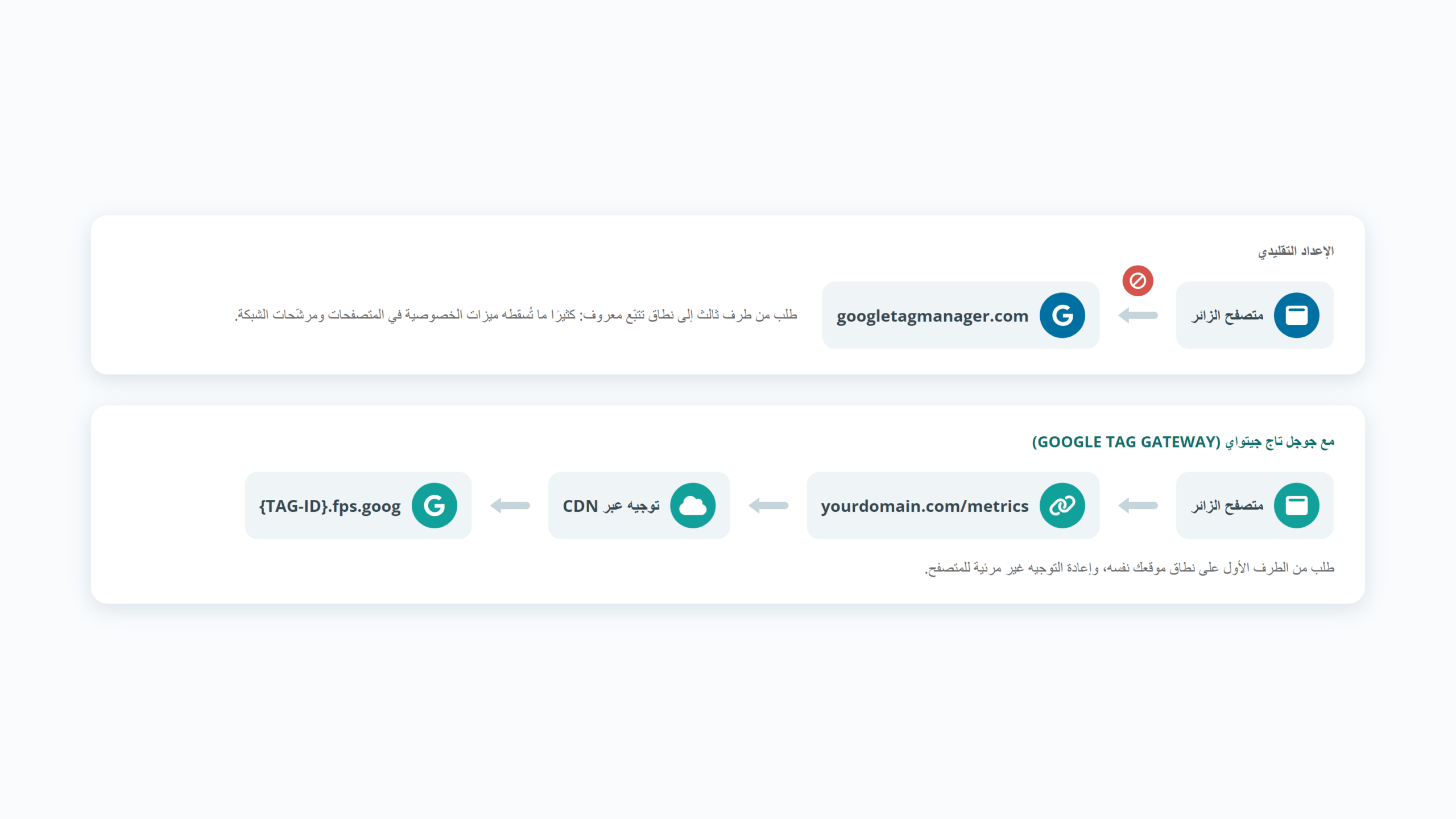 مخطط يقارن تحميل وسوم جوجل من طرف ثالث بتحميلها من الطرف الأول عبر جوجل تاج جيتواي