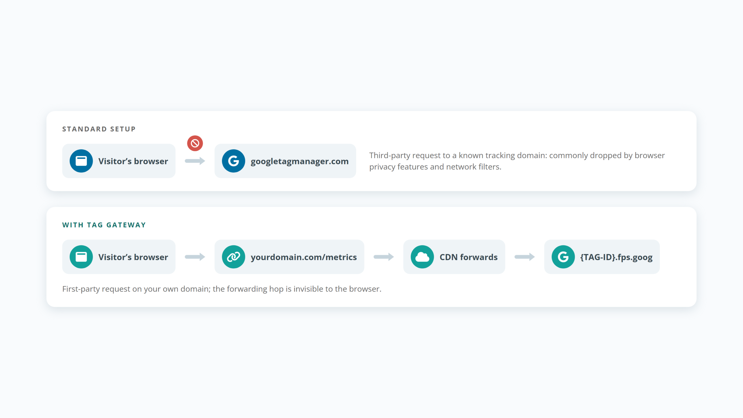 Diagram comparing standard third-party Google tag loading with first-party loading through Google Tag Gateway