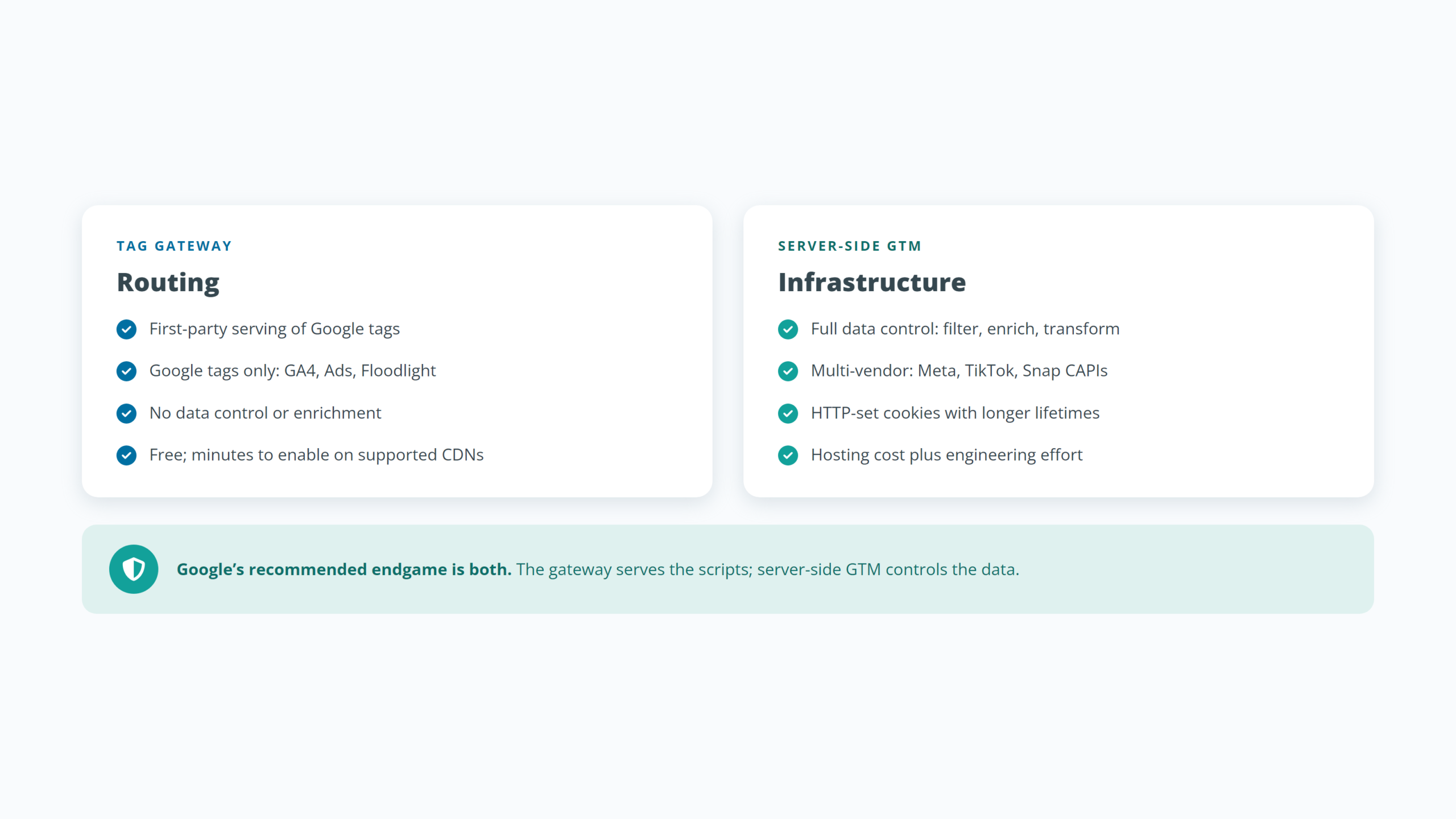 Comparison of Google Tag Gateway and server-side Google Tag Manager capabilities