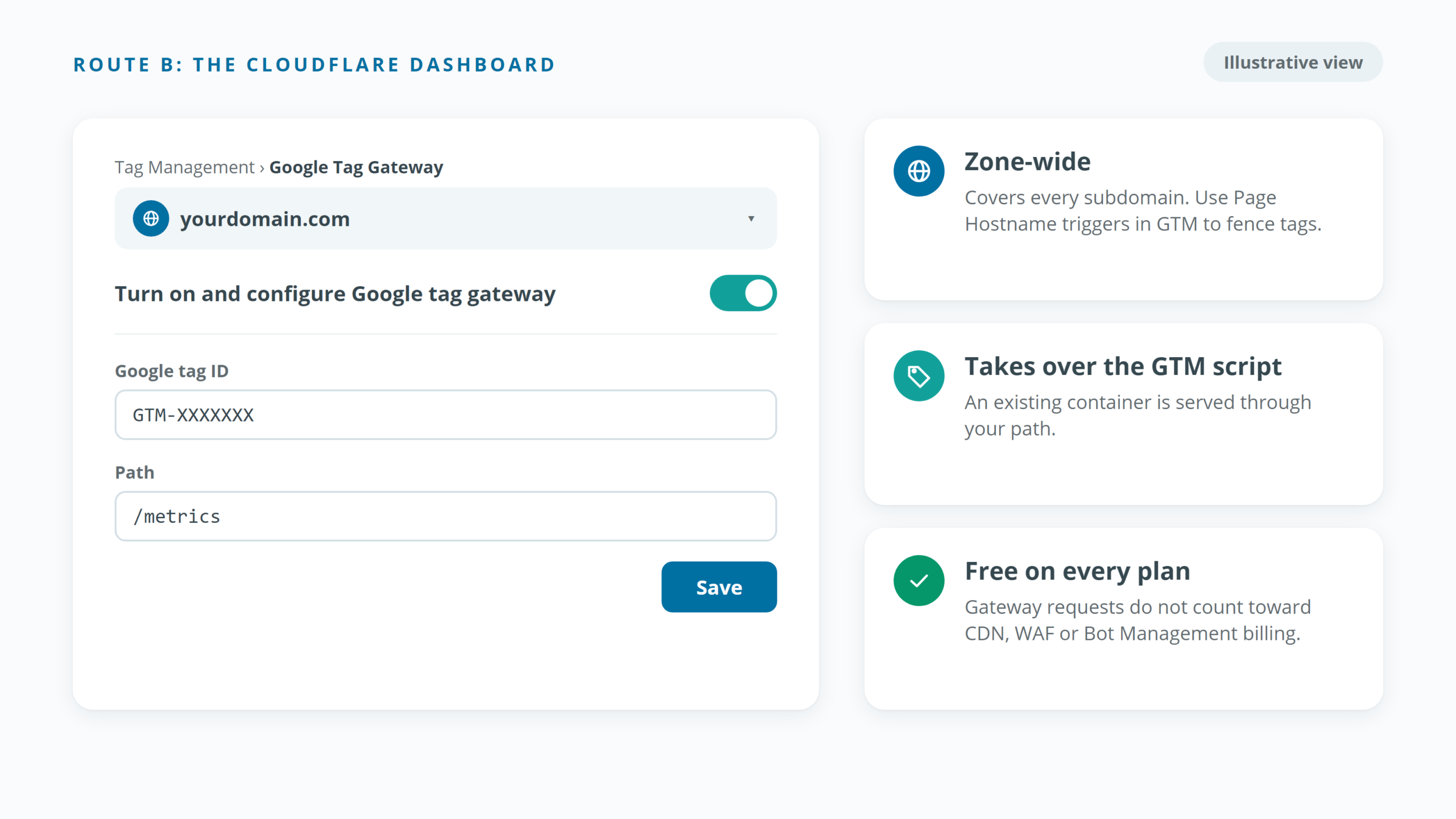 Illustrative view of the Google Tag Gateway settings in the Cloudflare dashboard