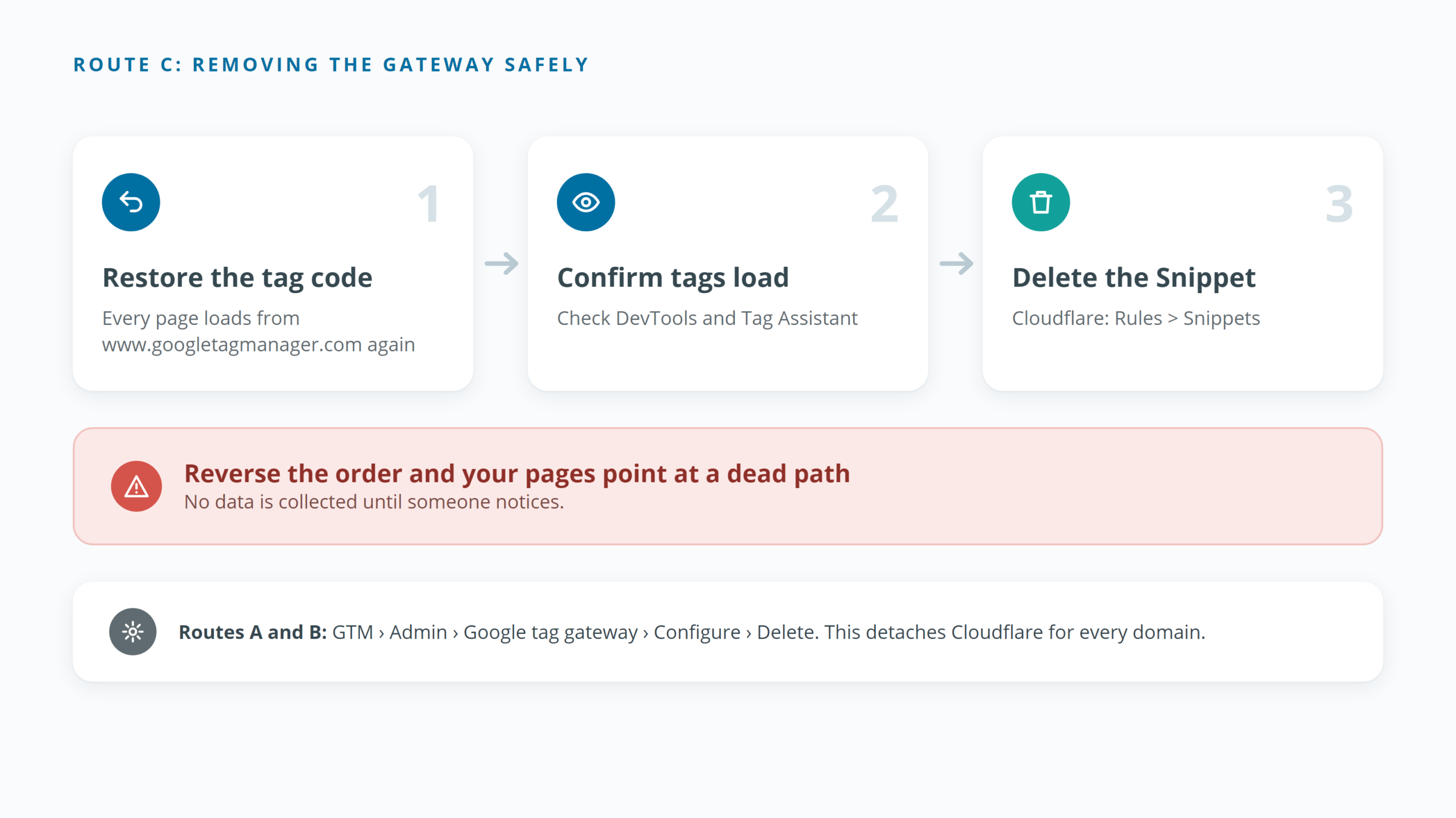 The safe order for removing a manual Google Tag Gateway setup on Cloudflare