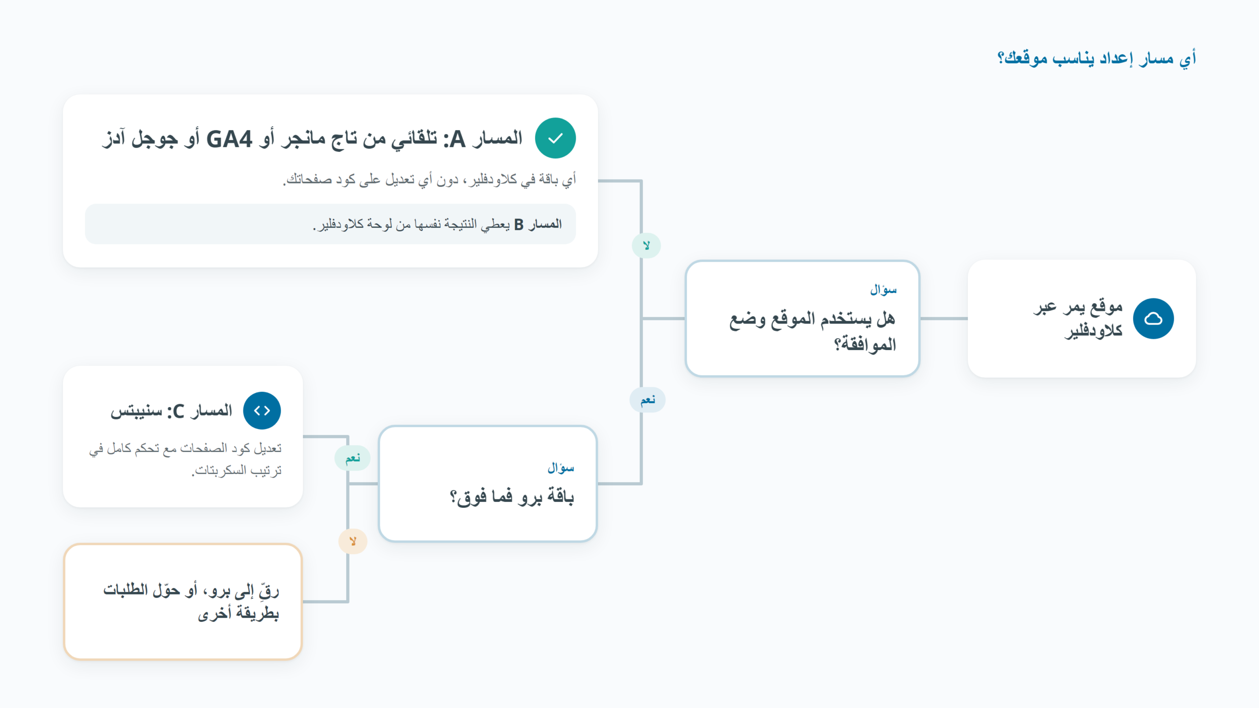 مخطط لاختيار مسار إعداد جوجل تاج جيتواي بين الإعداد التلقائي ولوحة كلاودفلير والإعداد اليدوي عبر السنيبتس