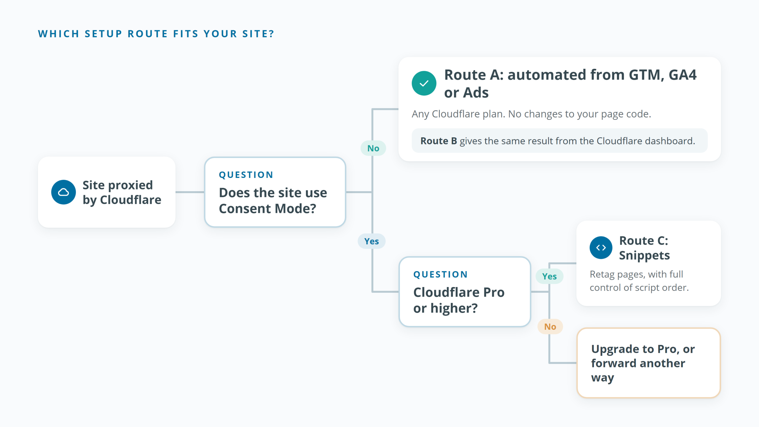 Decision chart for choosing between the automated, Cloudflare dashboard and manual Snippets routes for Google Tag Gateway