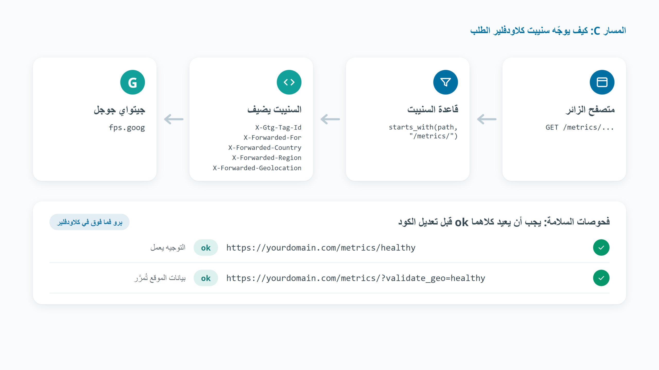 كيف يحوّل سنيبت كلاودفلير طلبات مسار القياس إلى جوجل تاج جيتواي، مع فحصي السلامة