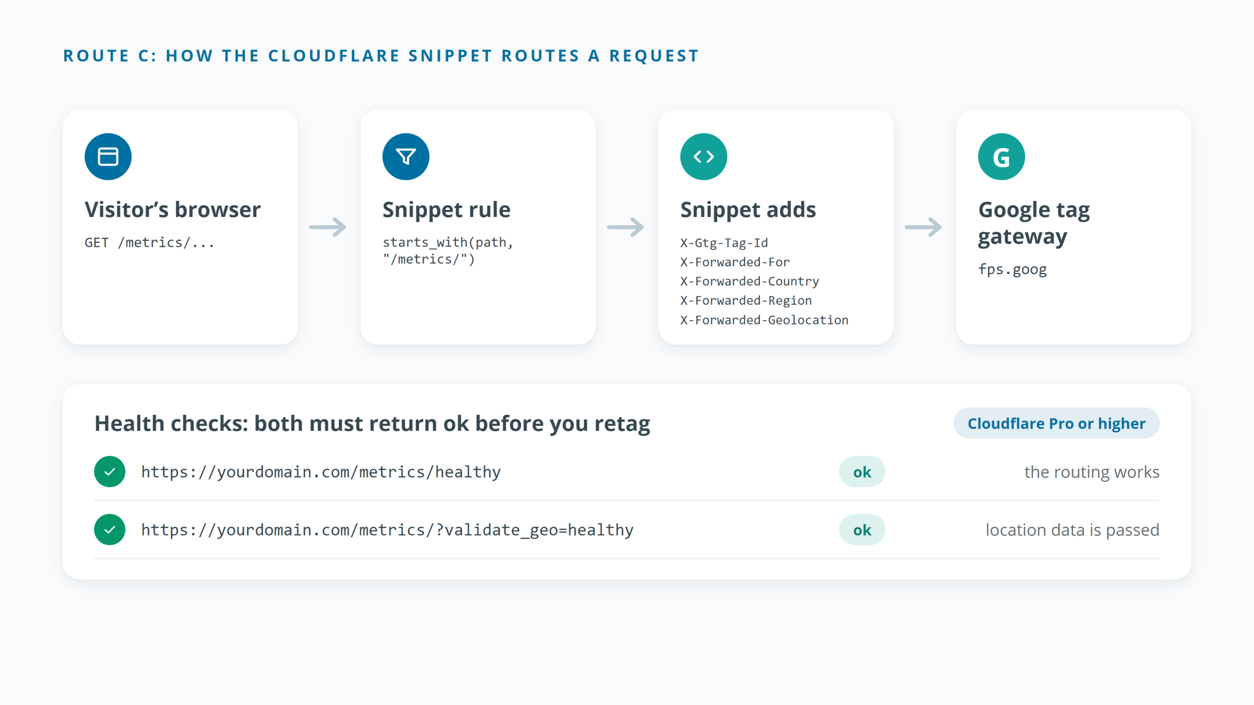 How a Cloudflare Snippet forwards measurement-path requests to Google Tag Gateway, with the two health checks