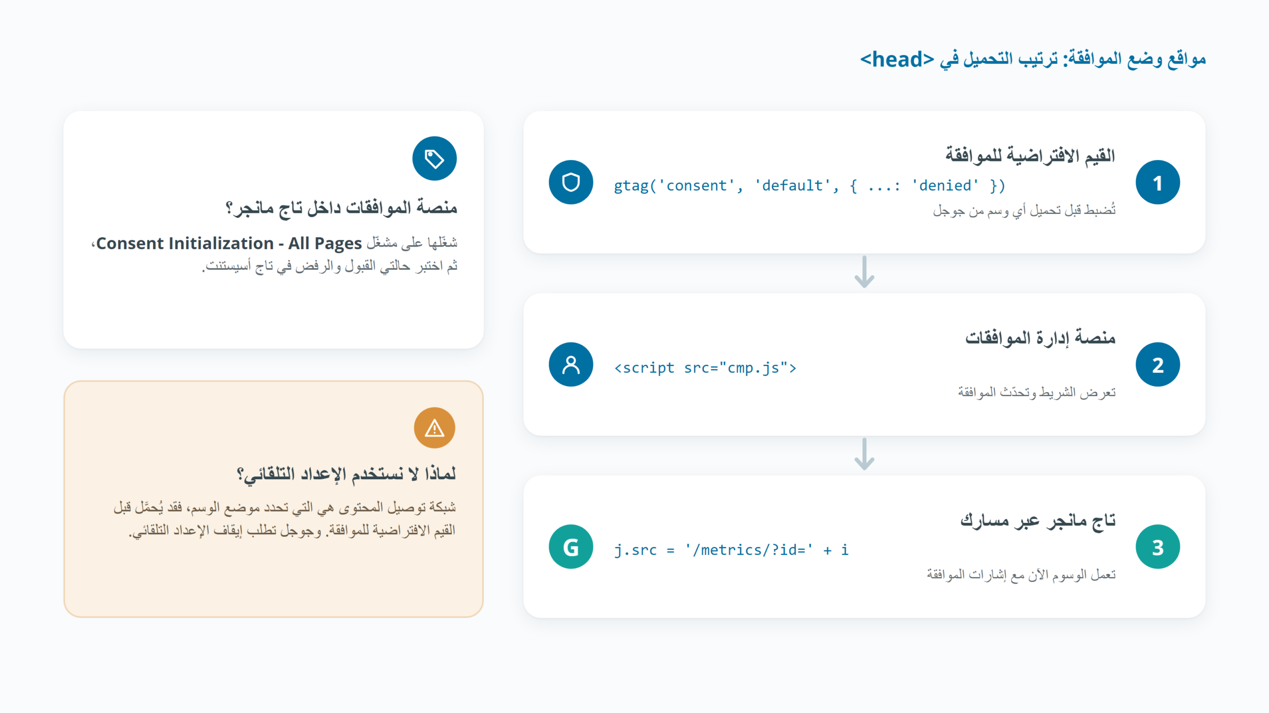 ترتيب التحميل لمواقع وضع الموافقة: القيم الافتراضية للموافقة، ثم منصة الموافقات، ثم تاج مانجر عبر مسار جيتواي