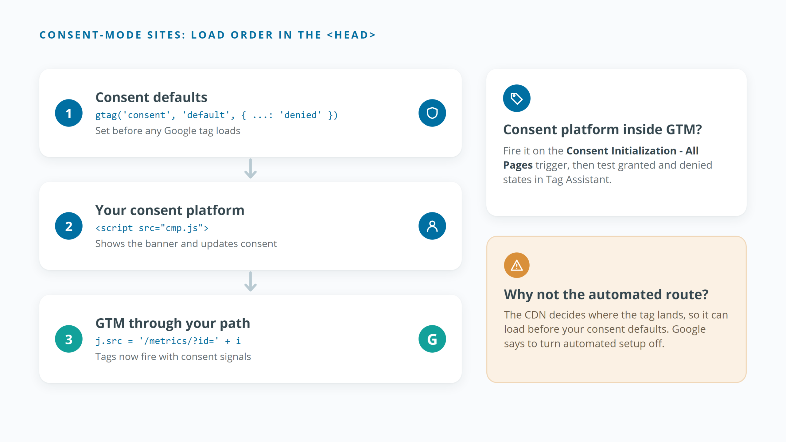 Load order for consent-mode sites: consent defaults, consent platform, then Google Tag Manager through the gateway path
