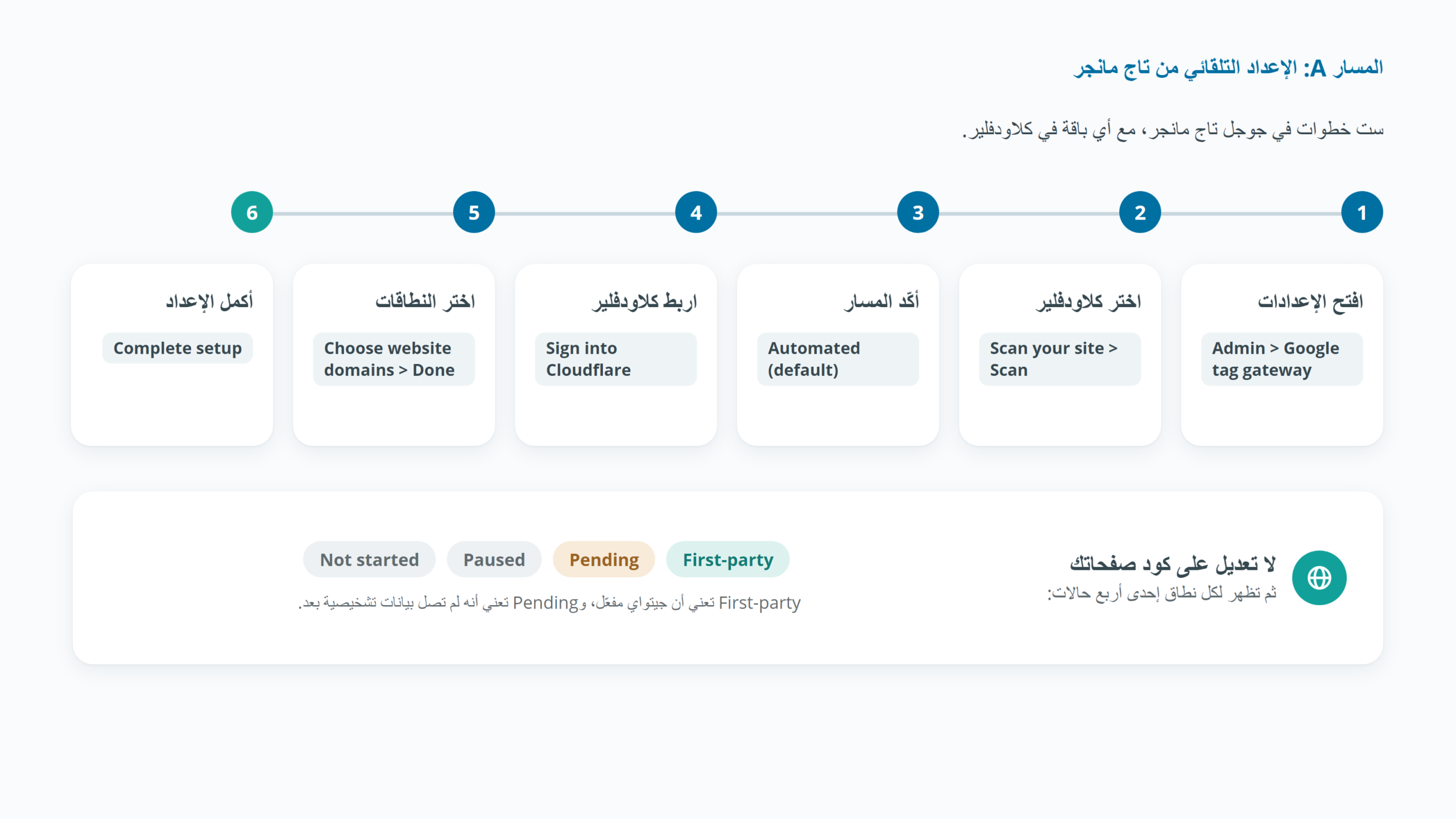 الخطوات الست للإعداد التلقائي لجوجل تاج جيتواي في جوجل تاج مانجر، والحالات الأربع للنطاق