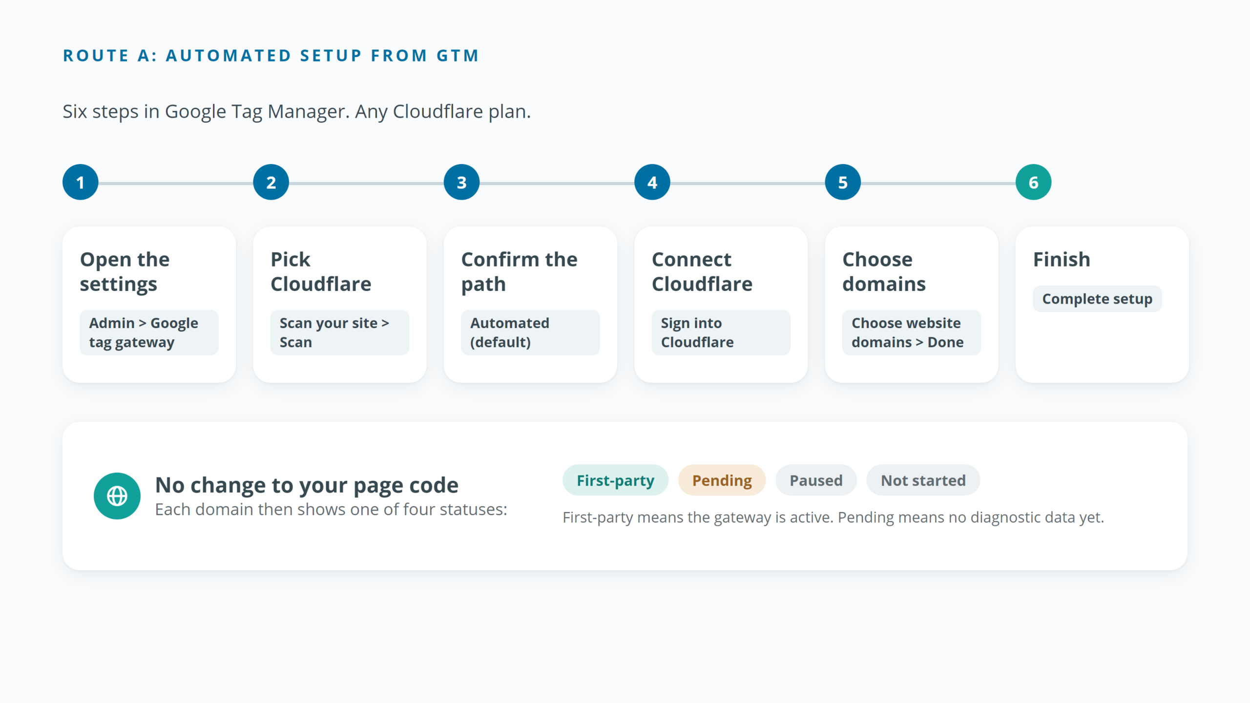 The six steps of the automated Google Tag Gateway setup in Google Tag Manager, and the four domain statuses